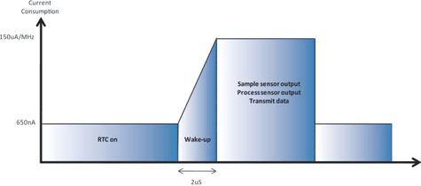 Figure 1. Wireless sensor node power cycle